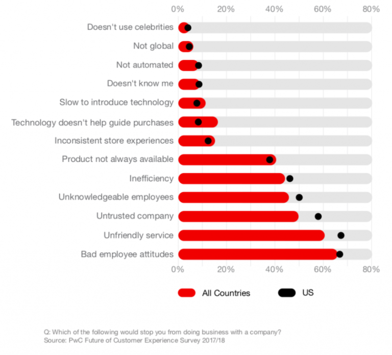 The Future of Customer Experience Report by PwC