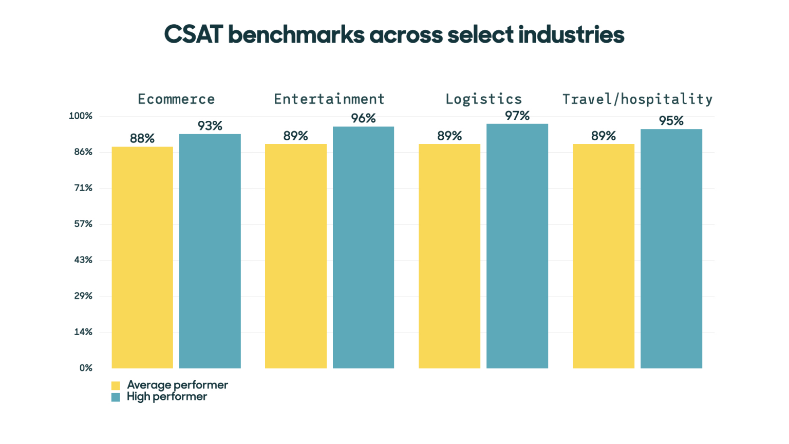 Benchmarking CSAT, NPS, and CES What's a Good Score to Have?