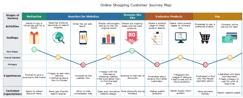 customer journey mapping